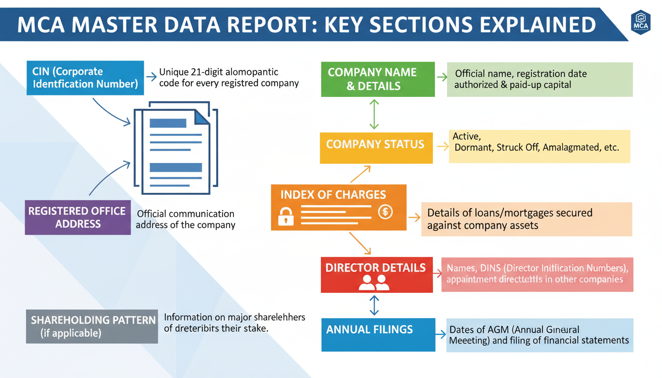 MCA Master Data 2026: A Guide to Verifying Any Indian Company 1 MCA Master Data - Detailed infographic highlighting key sections of an MCA Master Data report, with callouts explaining what each section like CIN, Company Status, Index of Charges, and Director Details means.