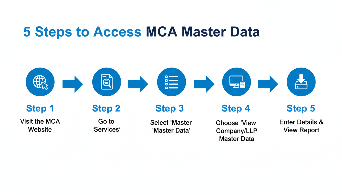 MCA Master Data 2026: A Guide to Verifying Any Indian Company 2 MCA Master Data - A clean, step-by-step diagram illustrating the 5 steps to access MCA Master Data on the official website, with icons for each step.