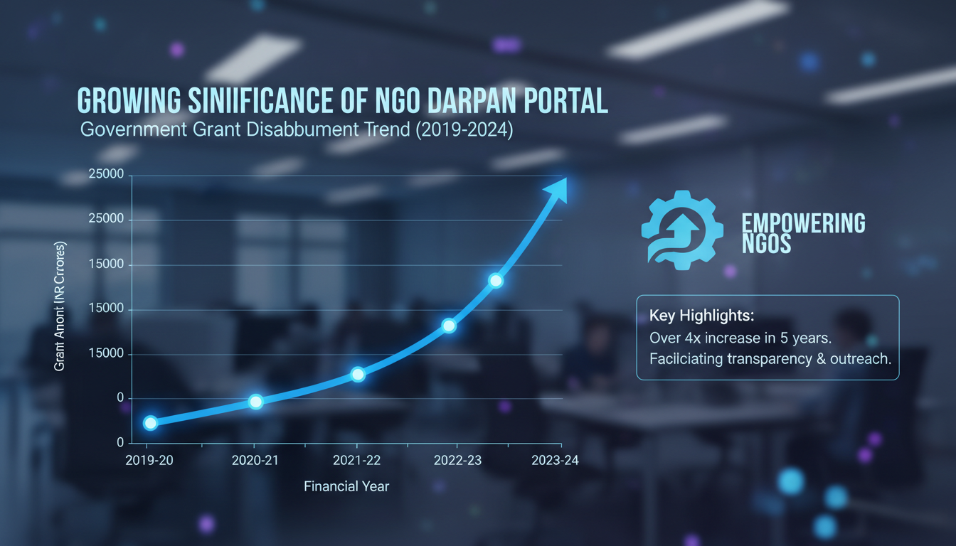 NGO Darpan Portal - A data visualization graph showing the upward trend of government grants disbursed through the NGO Darpan portal over the last five years, highlighting its growing importance.