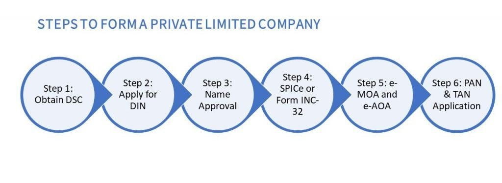 Company Incorporation Service My Digital Filing