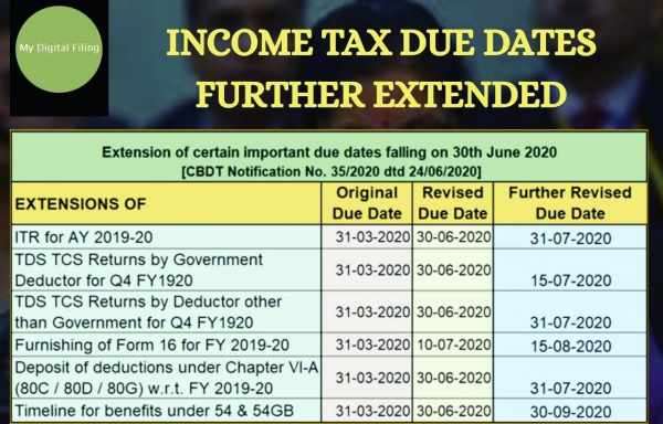Extension of certain due dates falling on 30th June 2020 [CBDT Notification No. 35/2020 dated 24/06/2020].