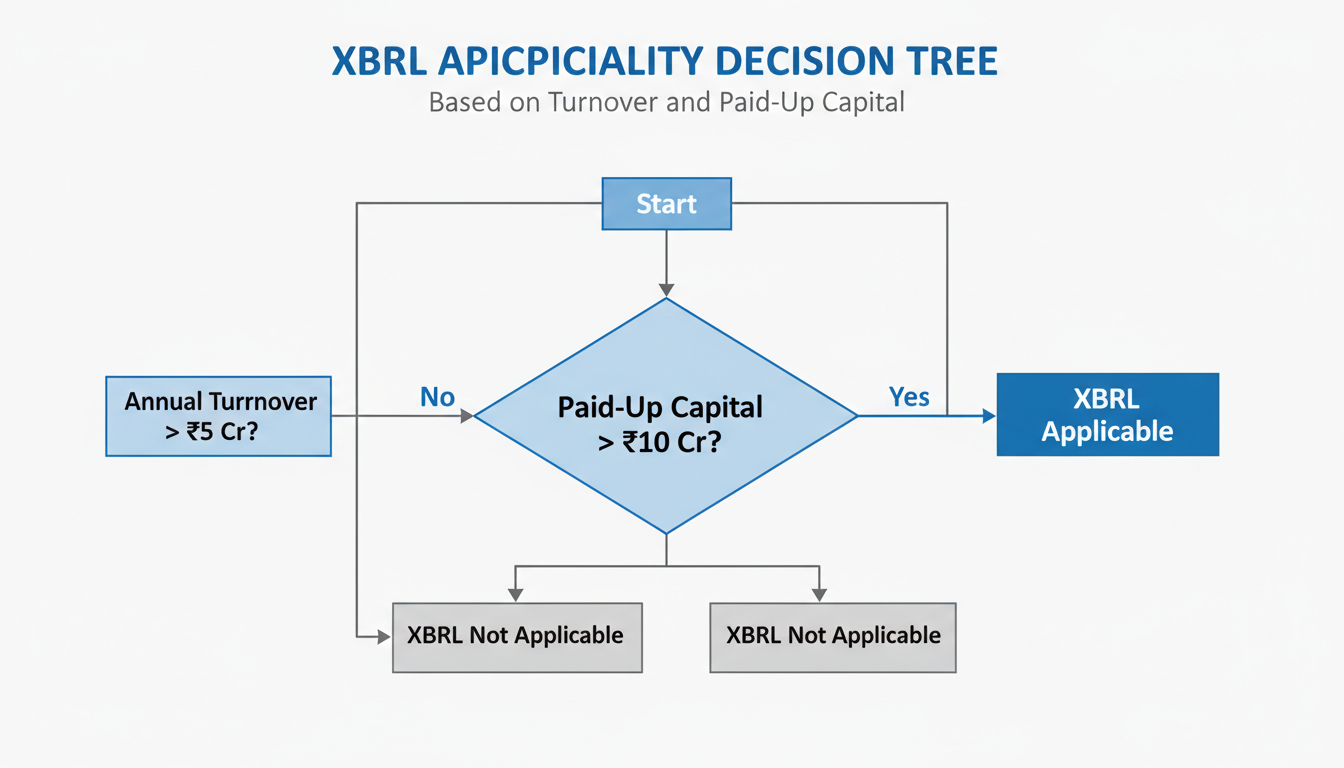 Master AOC 4 Filing: The Ultimate 7-Step Guide (2026 Edition) 1 AOC 4 Filing - professional minimalist flowchart showing the decision tree for XBRL applicability based on turnover and capital
