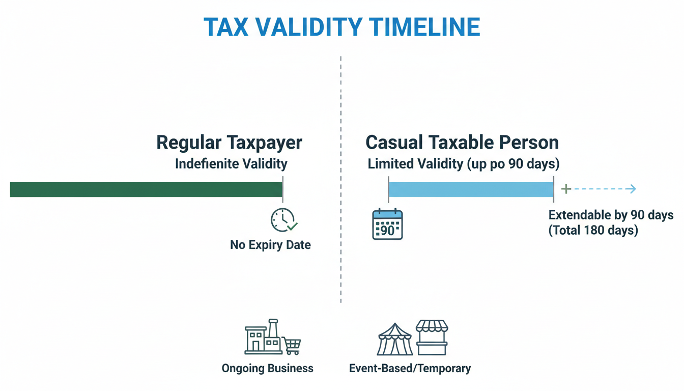how to download GST certificate - detailed comparison chart illustrating the timeline of validity for Regular Taxpayers vs Casual Taxable Persons