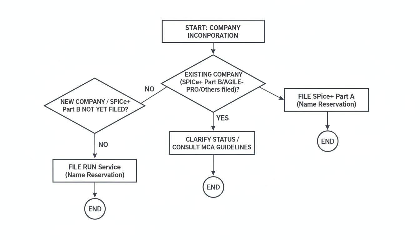 Mastering the Company Name Reservation RUN Form Process (2026 Guide) 1 company name reservation RUN form process - professional minimalist flowchart showing the decision tree for choosing between SPICe+ Part A and RUN service based on company status