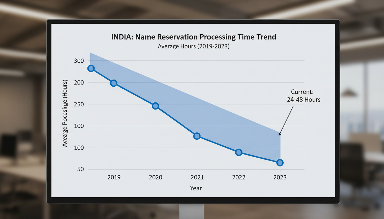 Mastering the Company Name Reservation RUN Form Process (2026 Guide) 3 company name reservation RUN form process - data trend graph showing the average processing time for name reservations in India over the last 5 years, trending downwards to 24-48 hours