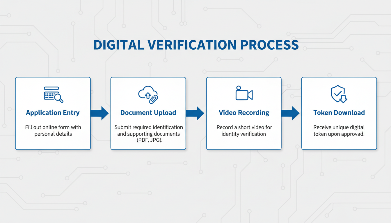 Digital Signature Certificate for Company India - detailed process flowchart showing the 4 steps: Application Entry, Document Upload, Video Recording, and Token Download