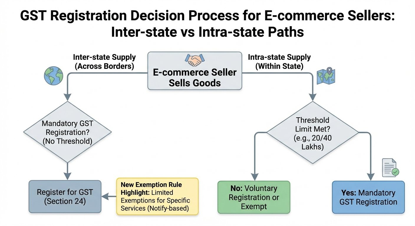Flowchart showing GST registration rules for ecommerce sellers 2024