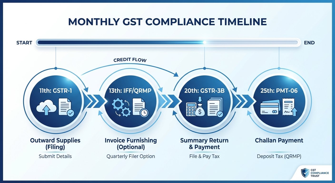 GST Return Due Dates 2025: Complete Compliance Calendar & Gu 1 Visual timeline of monthly GST return due dates for GSTR-1 and GSTR-3B