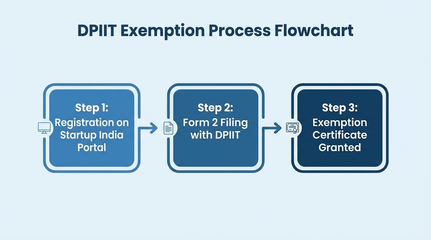 Step by step process for DPIIT startup tax exemption