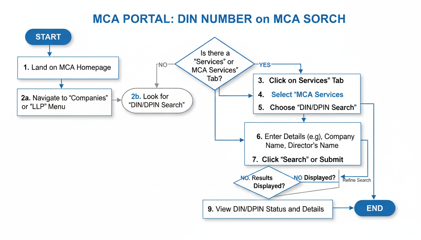 DIN Number Search - A professional flowchart diagram illustrating the step-by-step process of a DIN number search on the MCA portal, from landing on the homepage to viewing the final status.