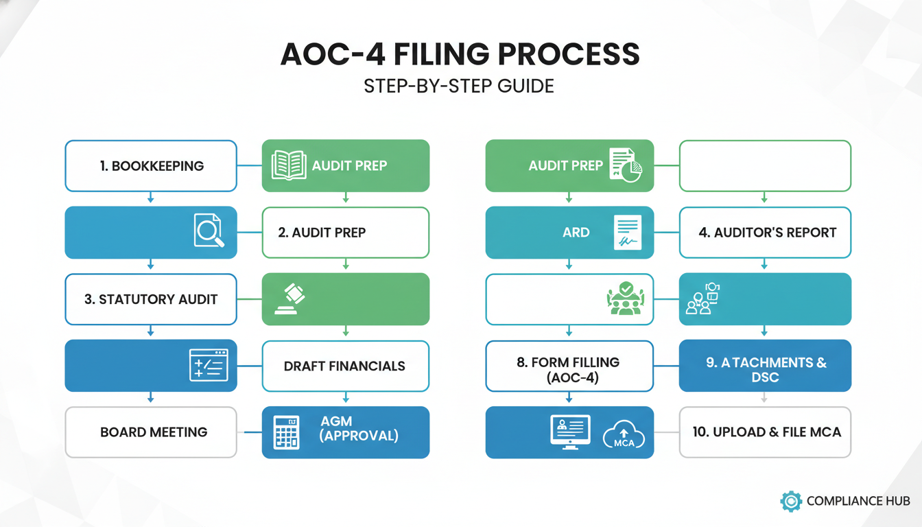 AOC 4 Due Date 2026: The Definitive Guide to On-Time Filing 3 AOC 4 due date - A clean, step-by-step infographic diagram illustrating the 10 steps of the AOC-4 filing process, with simple icons for each stage like 'Bookkeeping', 'Audit', 'AGM', 'Form Filling', and 'Upload'.