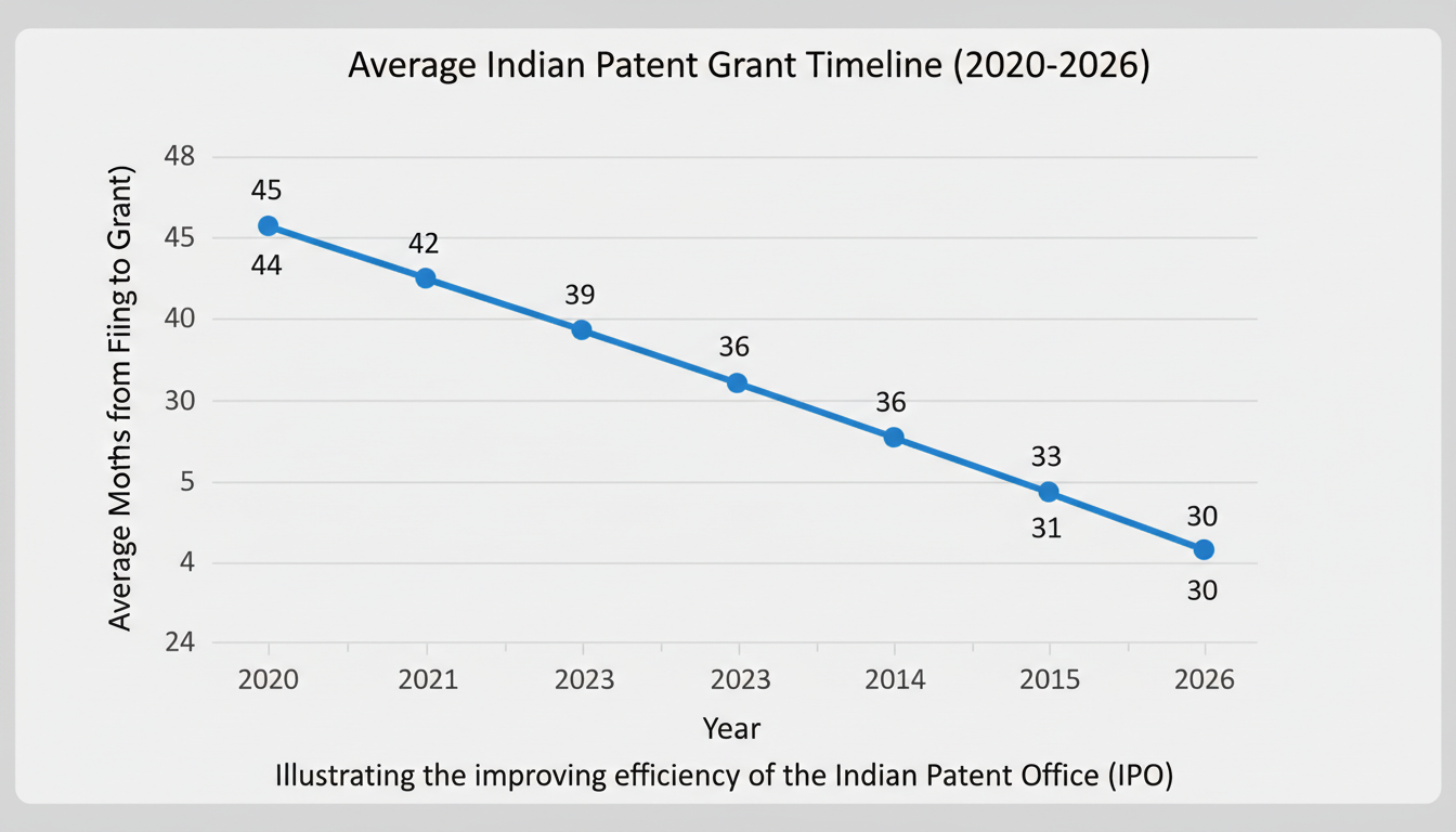 Indian patent application status - A data trend graph titled 'Average Indian Patent Grant Timeline (2020-2026)', showing a slight downward trend in the average number of months from filing to grant, illustrating the improving efficiency of the IPO.
