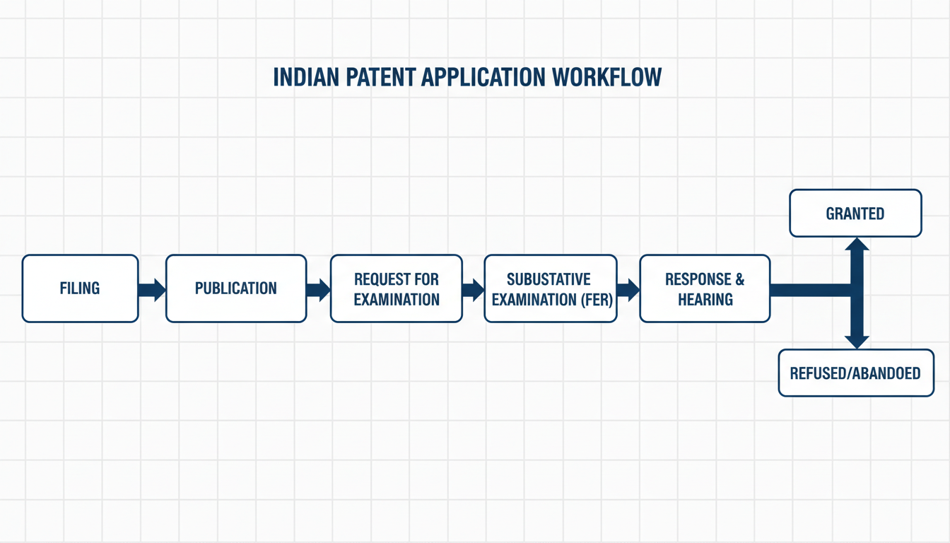 Indian patent application status - Professional minimalist flowchart showing the Indian patent application workflow, starting from 'Filing', moving to 'Publication', then 'Request for Examination', 'Substantive Examination (FER)', 'Response & Hearing', and finally splitting into 'Granted' or 'Refused/Abandoned'.