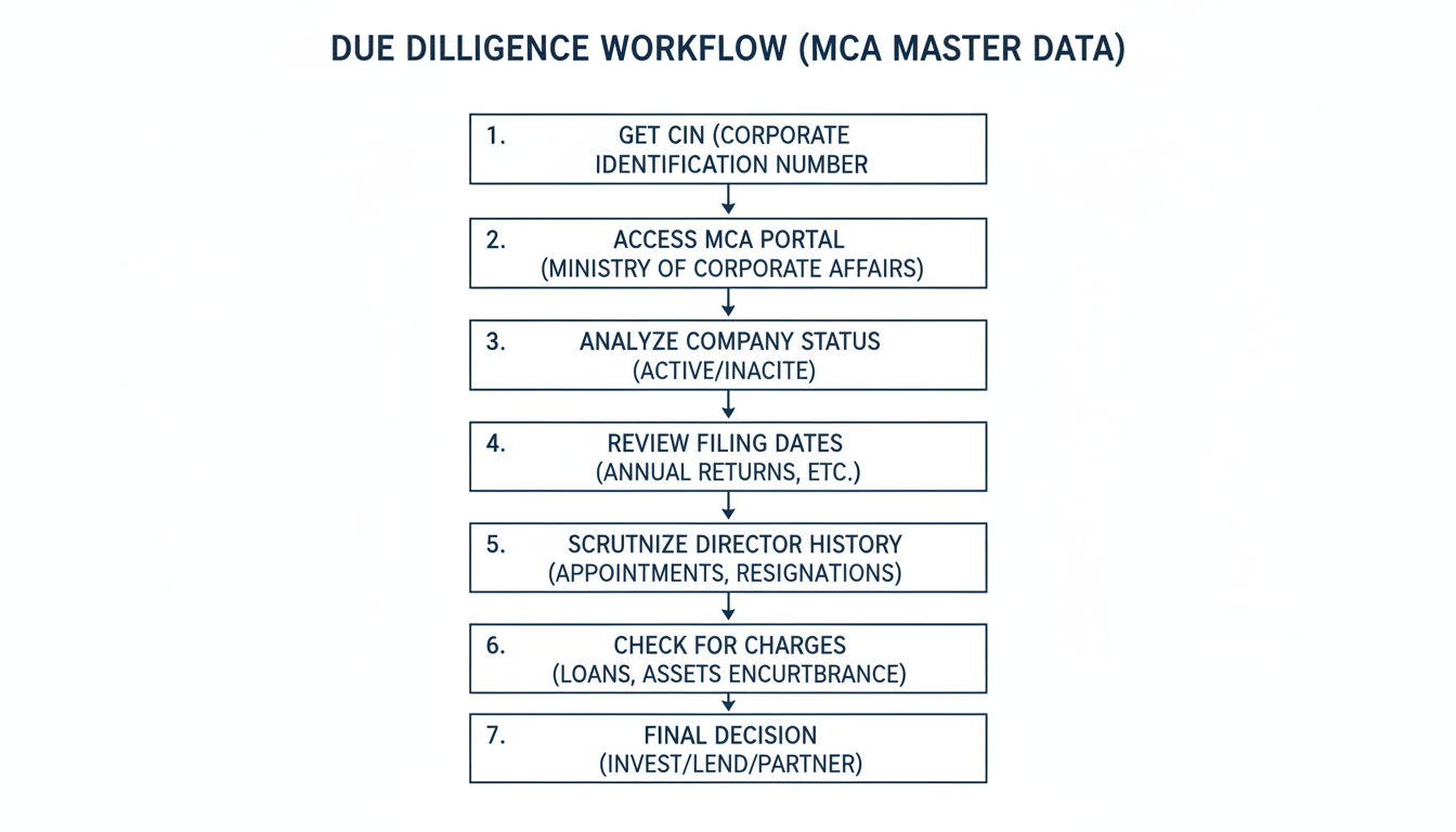MCA Master Data: The Ultimate Guide for Due Diligence (2026) 2 MCA Master Data - A professional minimalist flowchart showing the workflow of conducting due diligence using MCA Master Data. Steps include: 1. Get CIN, 2. Access MCA Portal, 3. Analyze Company Status, 4. Review Filing Dates, 5. Scrutinize Director History, 6. Check for Charges, 7. Final Decision.