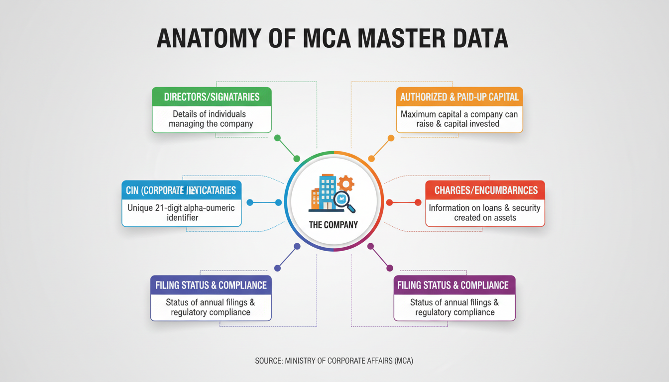 MCA Master Data: The Ultimate Guide for Due Diligence (2026) 1 MCA Master Data - Detailed infographic titled 'Anatomy of MCA Master Data' showing a central company icon with branches pointing to key data points like CIN, Directors, Authorized Capital, Charges, and Filing Status, each with a brief explanation.