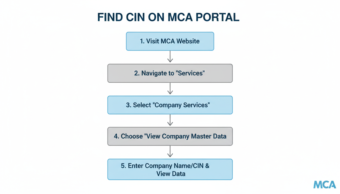 CIN Number - A clean, minimalist flowchart diagram illustrating the 5 steps to find a CIN number on the MCA portal, starting from 'Visit MCA Website' to 'View Company Master Data'.