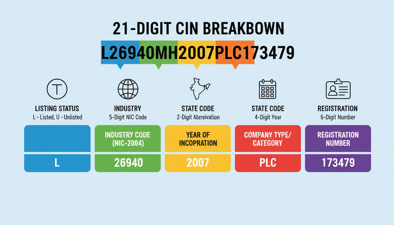CIN Number - Detailed infographic breaking down the 21-digit CIN number. Each of the six parts is visually separated and explained with icons and clear labels, using the example L26940MH2007PLC173479.