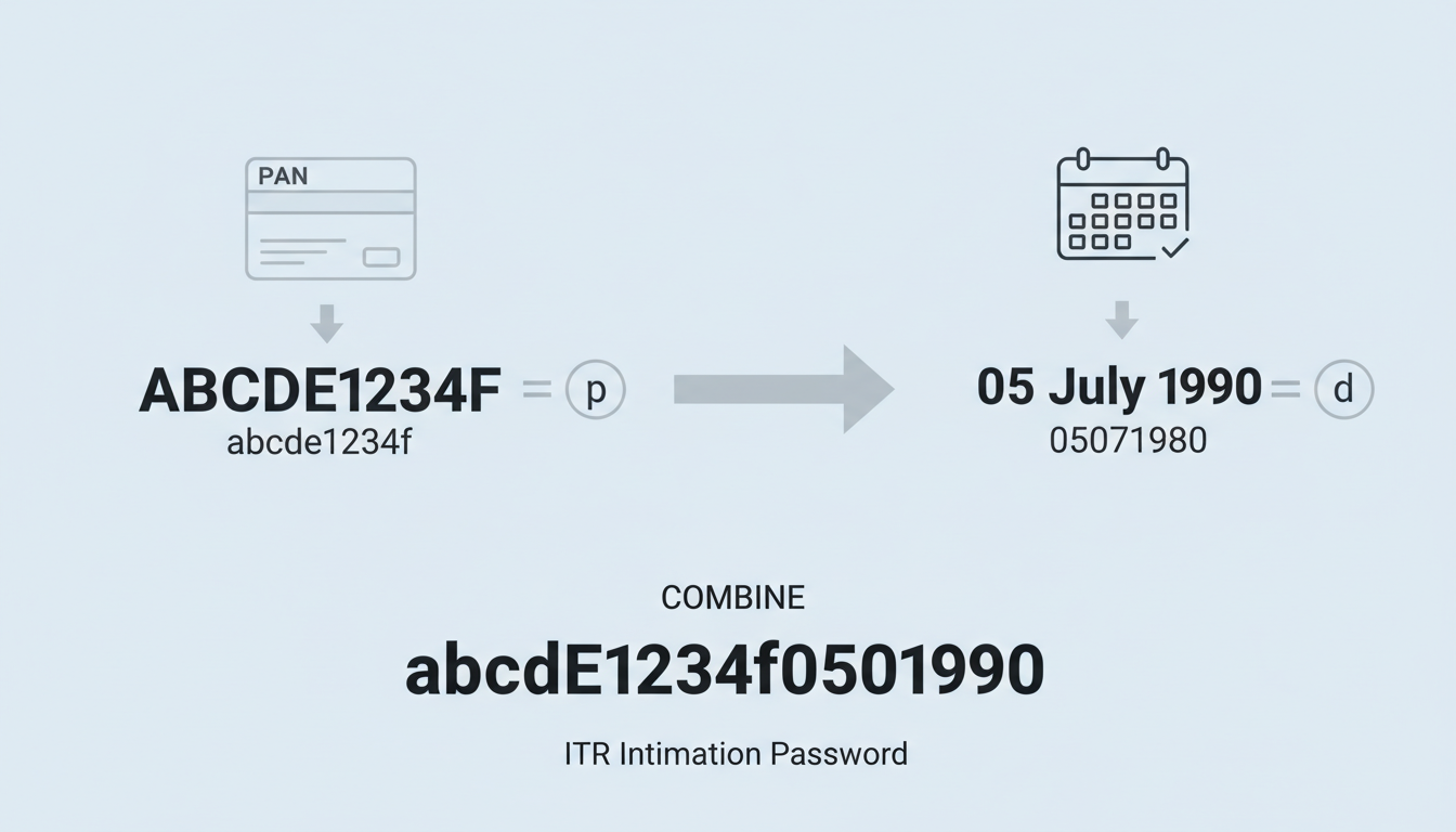 ITR intimation password - A clean, minimalist infographic visually breaking down the ITR intimation password formula. Left side shows a PAN card icon with 'ABCDE1234F' turning into 'abcde1234f'. Right side shows a calendar icon with '05 July 1990' turning into '05071990'. An arrow combines them into the final password string.