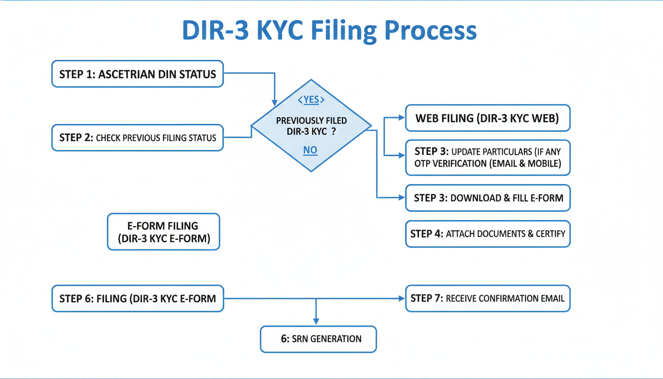 DIR-3 KYC Filing 2026: The Ultimate Guide to Avoid a ₹5,000 Penalty 2 DIR-3 KYC Filing - A simple and clean step-by-step flowchart diagram illustrating the 7 steps of the DIR-3 KYC filing process, with decision points for Web vs. E-Form.
