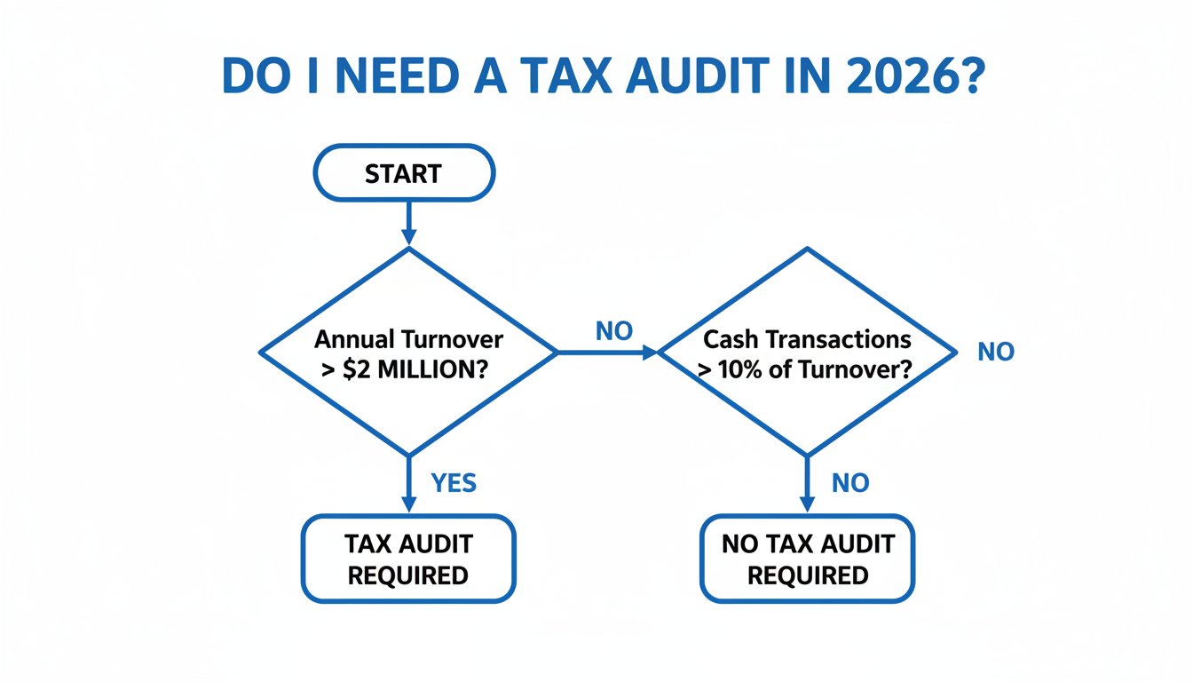 Tax Audit Limit 2026 - A clear flowchart diagram titled 'Do I Need a Tax Audit in 2026?' showing the decision path for a business based on turnover and cash transaction percentage.