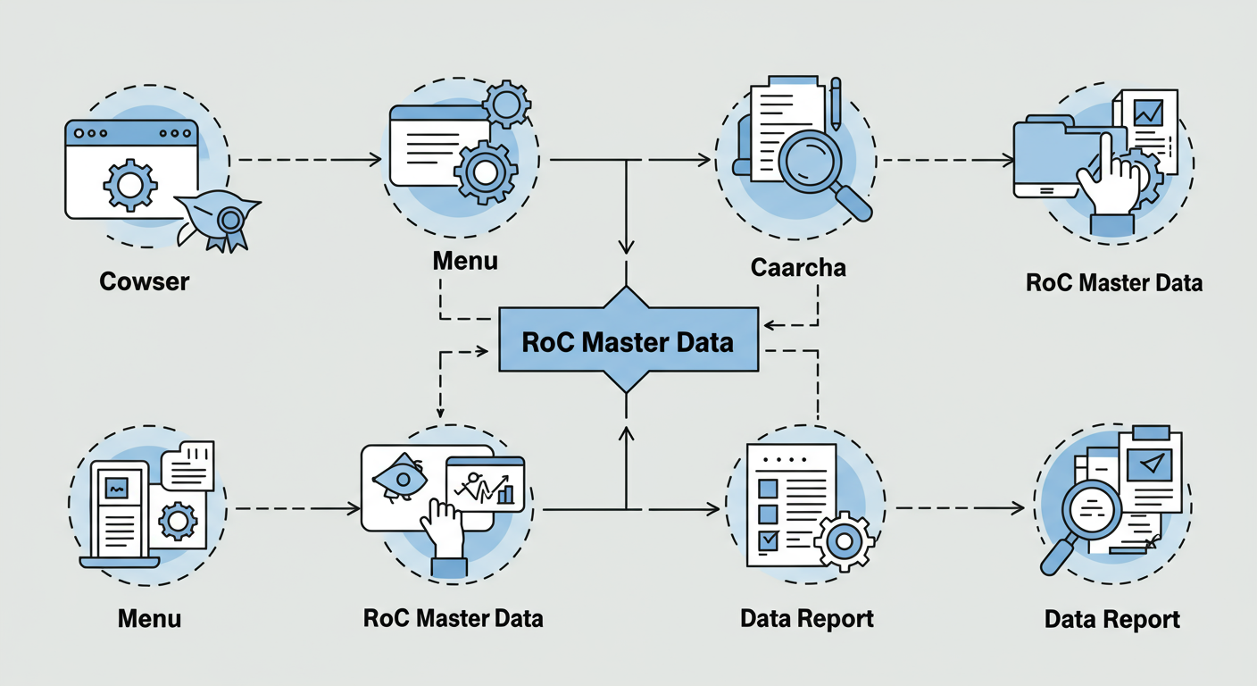 RoC Master Data - Professional minimalist flowchart showing the 5-step process to access RoC Master Data on the MCA V3 portal, with icons for each step: browser, menu, search, captcha, and data report.
