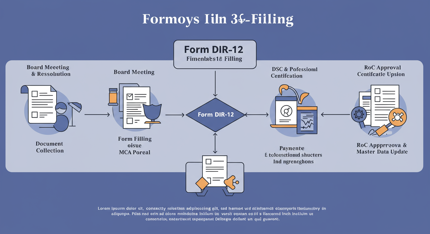Form DIR-12 Filing - Professional minimalist flowchart showing the 6-step workflow of Form DIR-12 filing: 1. Board Meeting & Resolution -> 2. Document Collection -> 3. Form Filling on MCA Portal -> 4. DSC & Professional Certification -> 5. Payment & Submission -> 6. RoC Approval & Master Data Update.