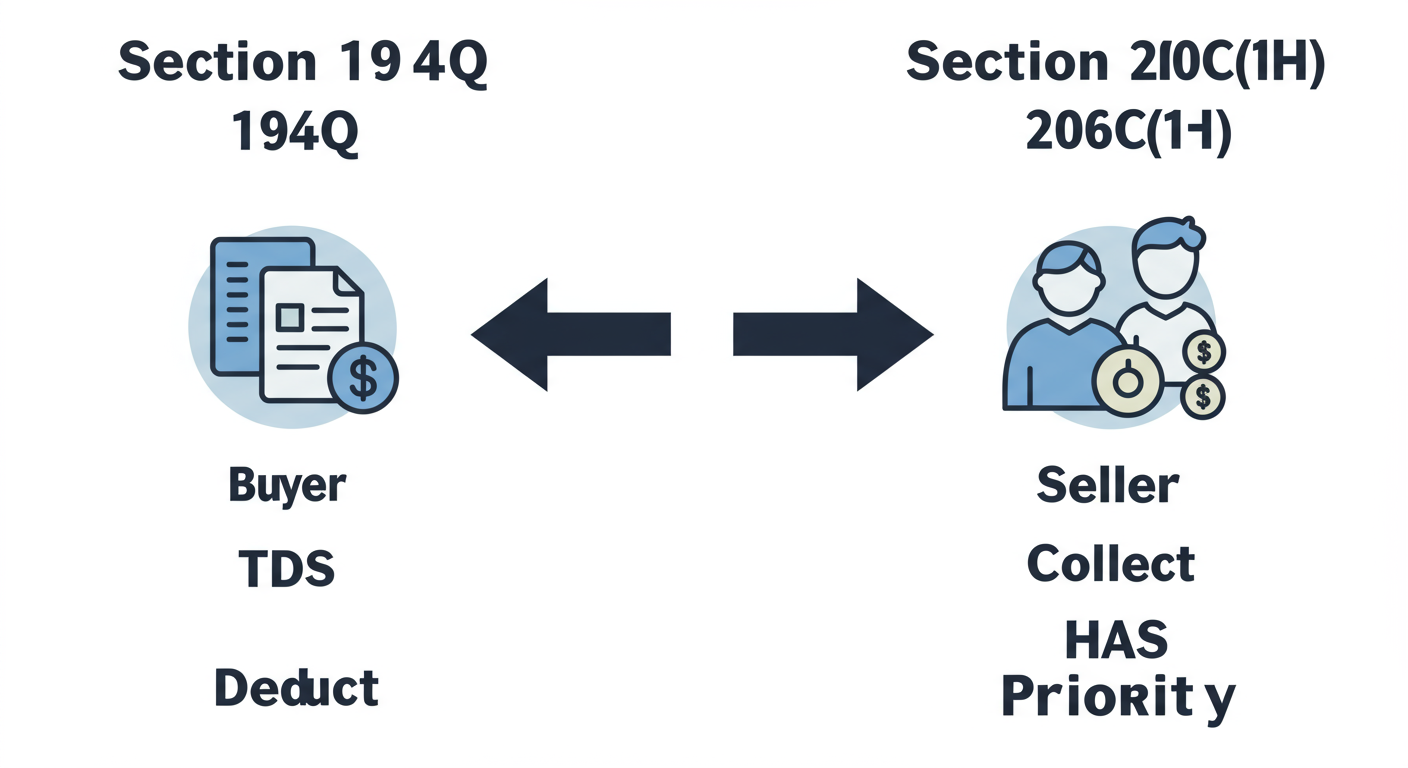 Section 194Q: The Ultimate TDS Guide for Buyers (2026) 2 Section 194Q - A high-quality graphic comparing Section 194Q and Section 206C(1H). Use two columns with icons. Left column (194Q): Buyer icon, "TDS", "Deduct". Right column (206C(1H)): Seller icon, "TCS", "Collect". A large arrow points from 194Q to 206C(1H) with the text "HAS PRIORITY".