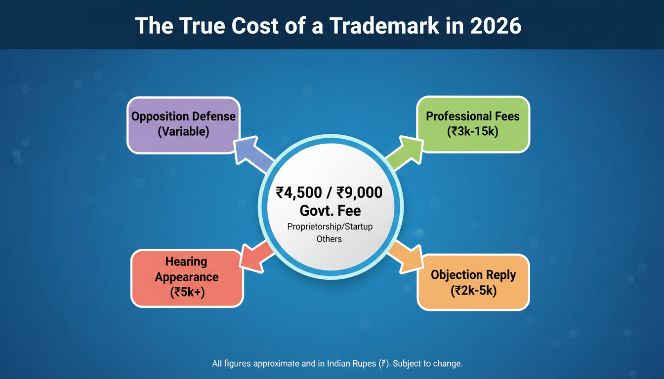 Trademark registration cost in India - Detailed infographic titled 'The True Cost of a Trademark in 2026'. It should show a central circle with '₹4,500 / ₹9,000 Govt. Fee' and arrows pointing out to other cost bubbles like 'Professional Fees (₹3k-15k)', 'Objection Reply (₹2k-5k)', 'Hearing Appearance (₹5k+)', and 'Opposition Defense (Variable)'.