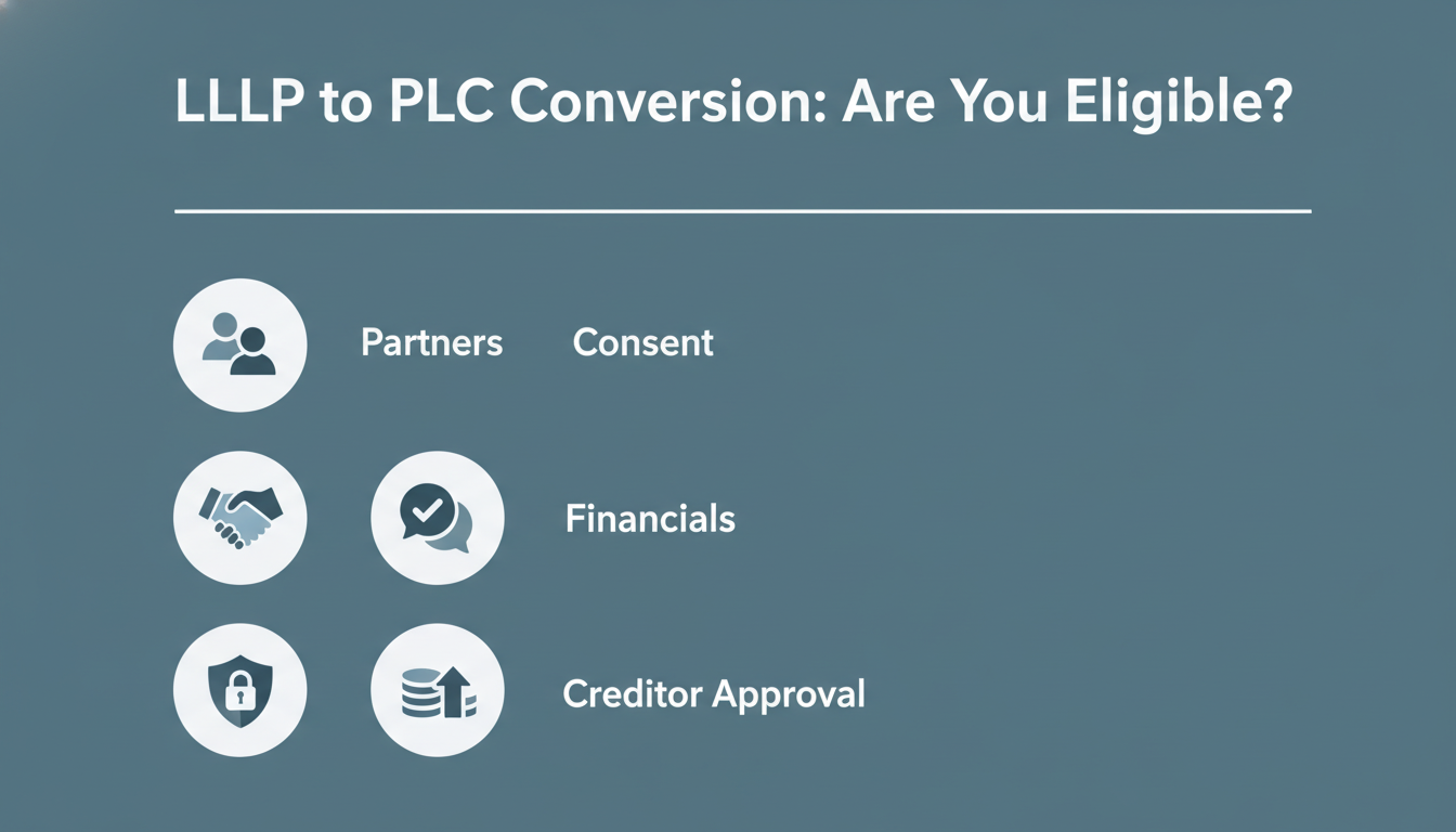 LLP to Private Limited Company Conversion - A clean, minimalist infographic checklist titled 'LLP to PLC Conversion: Are You Eligible?' with icons for each of the four points: partners, consent, financials, and creditor approval.