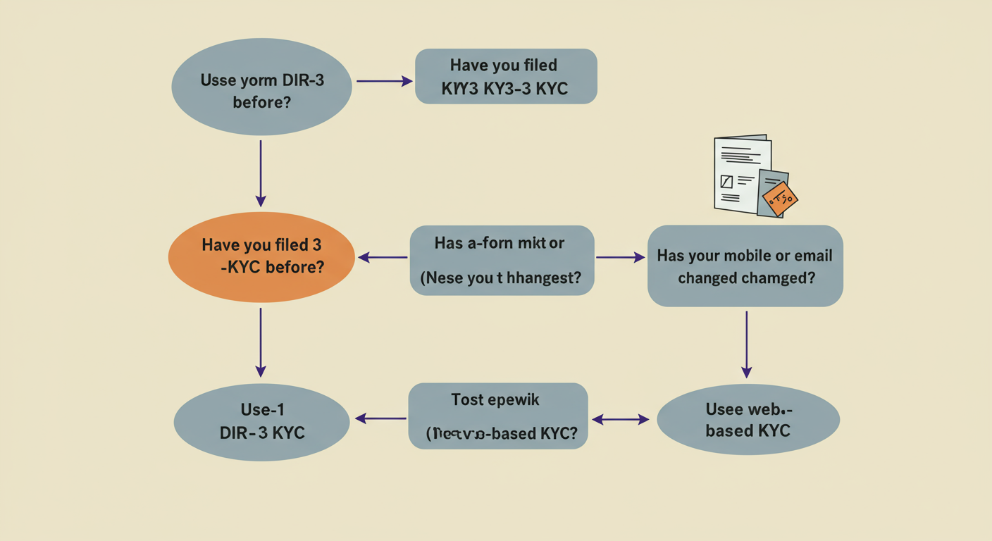DIR-3 KYC filing - Professional minimalist flowchart showing the decision process for DIR-3 KYC. Two paths branch from a central question 'Have you filed DIR-3 KYC before?'. The 'No' path leads to 'Use e-Form DIR-3 KYC'. The 'Yes' path leads to another question 'Has your mobile or email changed?'. 'Yes' leads to 'Use e-Form DIR-3 KYC', and 'No' leads to 'Use Web-based KYC'.
