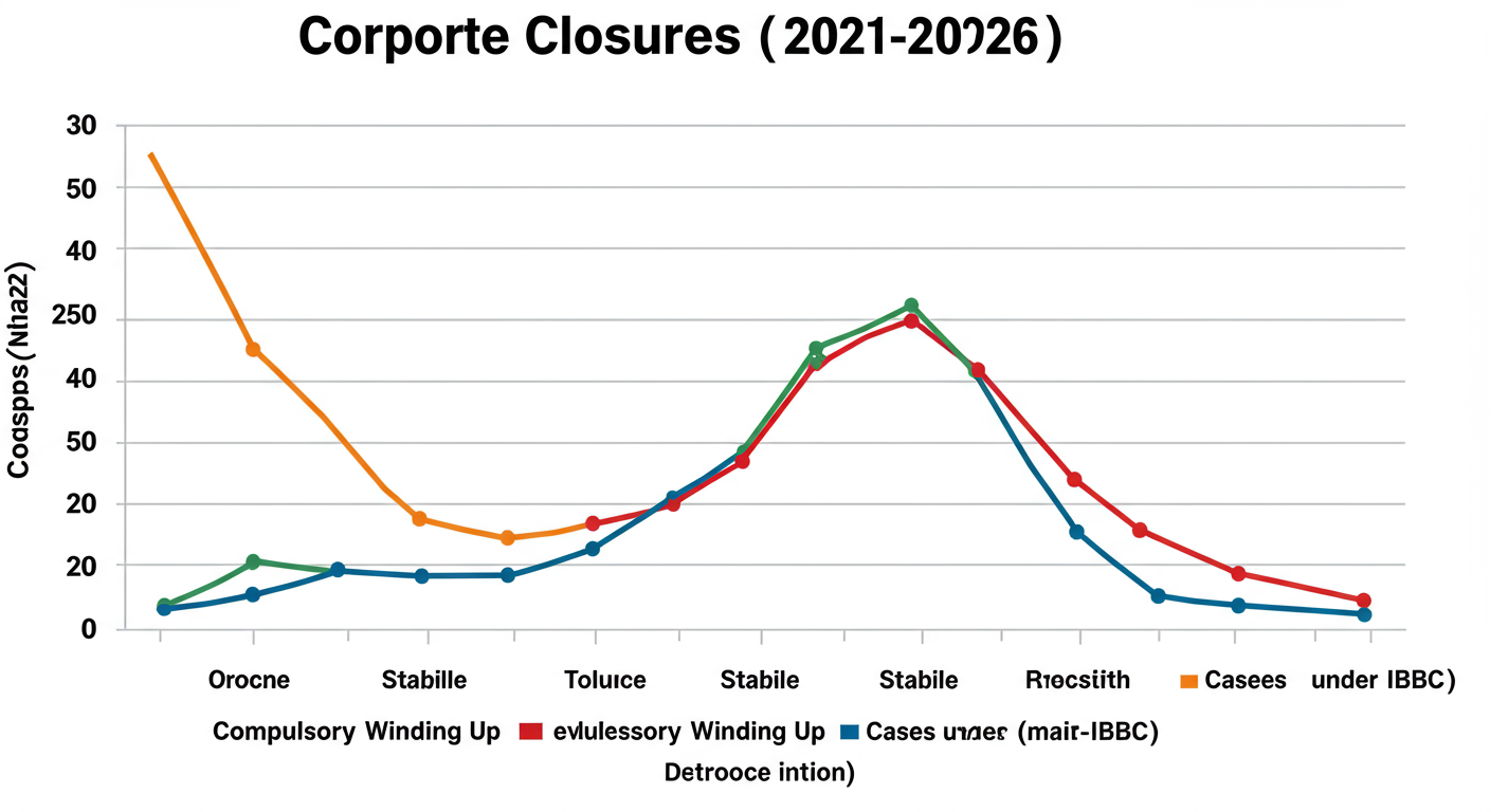 modes of winding up of a company - A data trend graph titled 'Corporate Closures in India (2021-2026)' showing three lines: a declining line for 'Compulsory Winding Up', a stable line for 'Voluntary Winding Up', and a sharply rising line for 'Cases under IBC'.