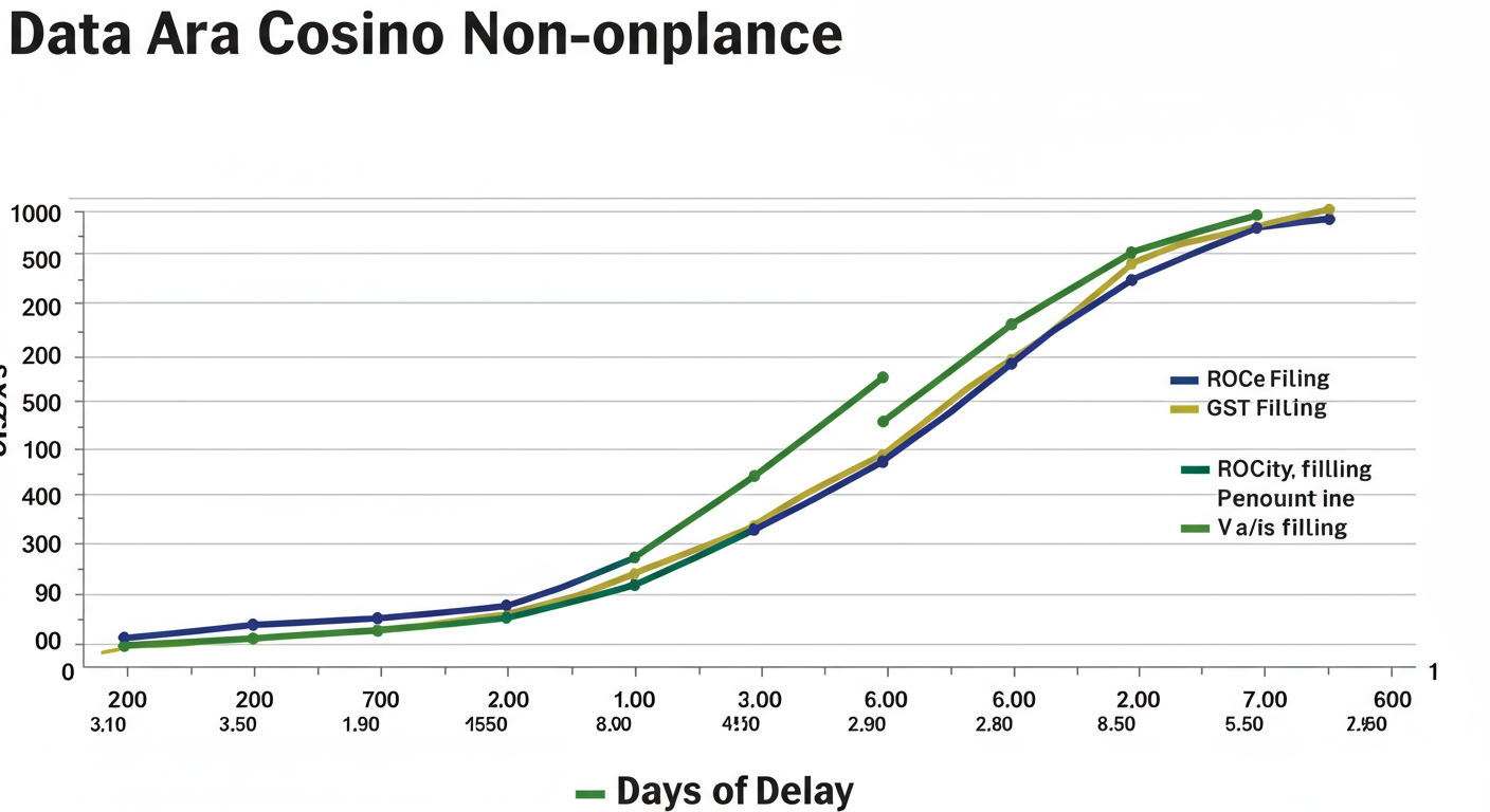 Audit Last Date 2026-27 - Data trend graph showing the rising cost of non-compliance over time. X-axis shows 'Days of Delay' and Y-axis shows 'Penalty Amount in ₹', with separate lines for ROC filing and GST filing to illustrate how fast they accumulate.