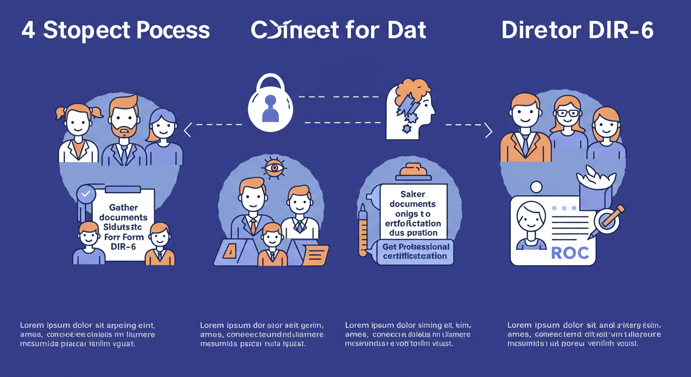 MCA director master data - educational infographic illustrating the 4-step process to correct MCA director data using Form DIR-6: 1. Gather documents, 2. Fill Form DIR-6, 3. Get professional certification, 4. Submit to ROC.