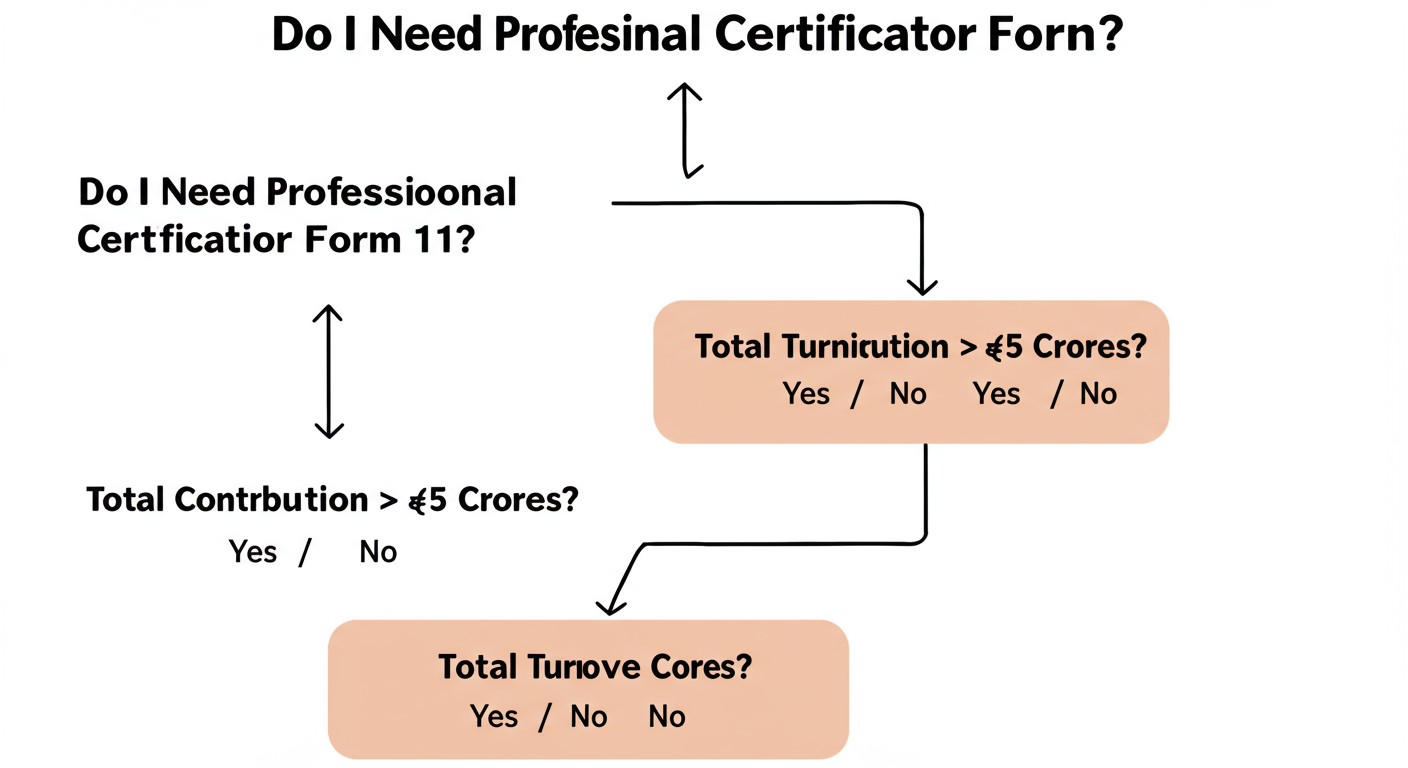 Form 11 LLP Filing - A simple decision tree graphic titled 'Do I Need Professional Certification for Form 11?'. It starts with 'Total Contribution > ₹50 Lakhs?' (Yes/No) and 'Total Turnover > ₹5 Crores?' (Yes/No) leading to the final answer.
