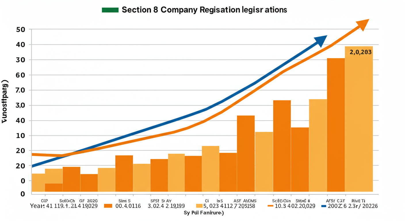 Section 8 Company Registration: The Ultimate 2026 NPO Guide 3 Section 8 Company - Data trend graph showing the steady increase in Section 8 Company registrations in India from 2021 to 2026, highlighting its growing popularity for social ventures.
