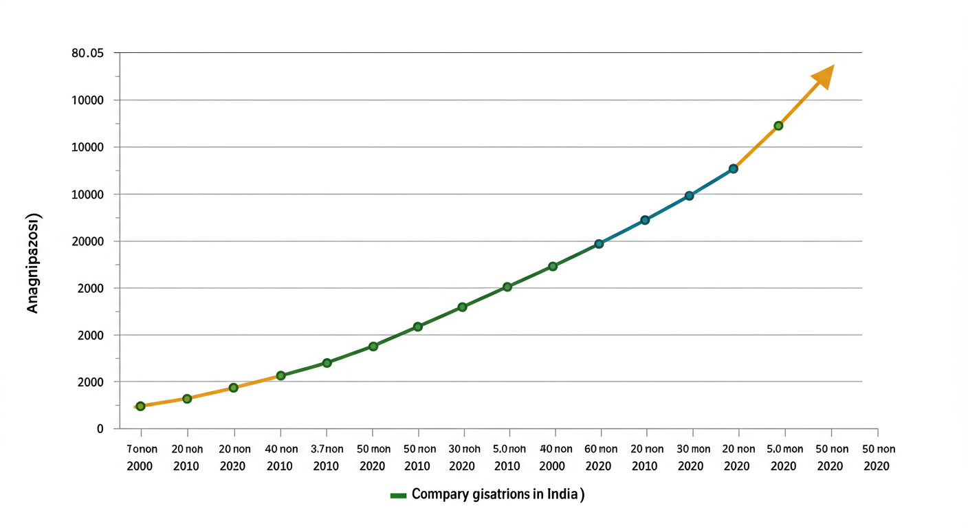 MCA21 company master data - A clean, modern data trend graph titled 'Analysis of New Company Registrations in India (2022-2026)'. The x-axis shows the years, and the y-axis shows the number of registrations. The graph line shows a steady upward trend.