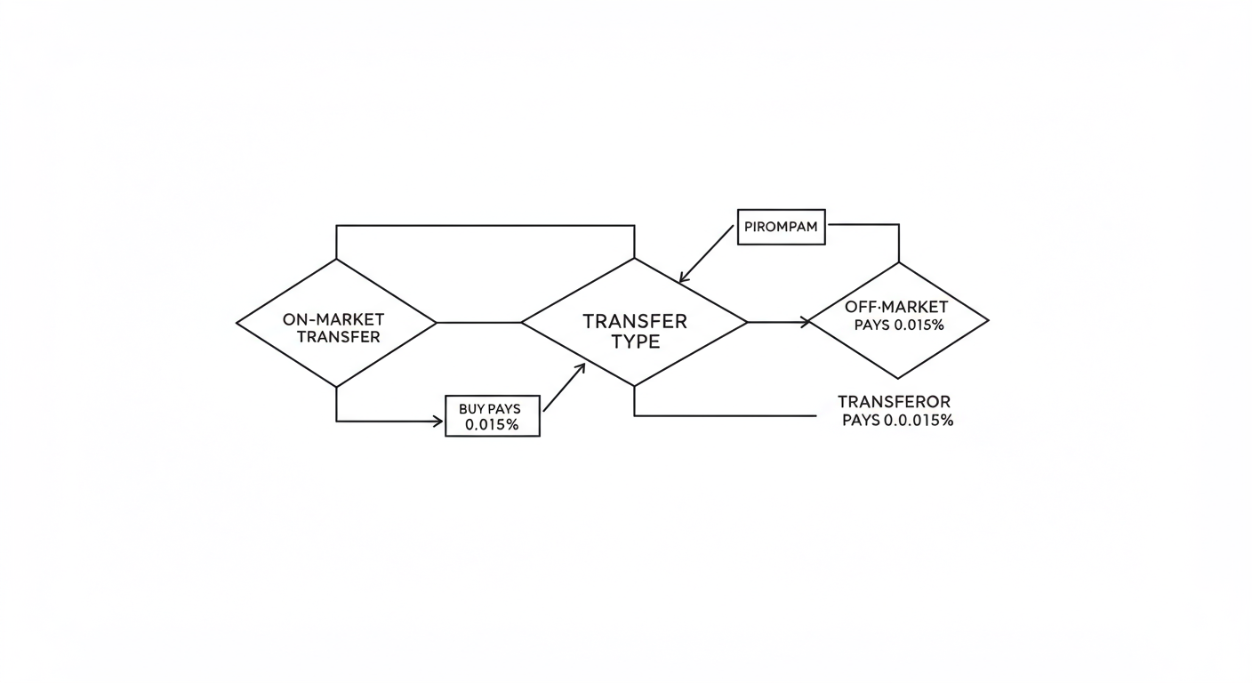 Stamp Duty on Transfer of Shares in India (2026 Guide) 1 stamp duty on transfer of shares - Professional minimalist flowchart showing two paths: 'On-Market Transfer' leading to 'Buyer Pays 0.015%' and 'Off-Market Transfer' leading to 'Transferor Pays 0.015%'.