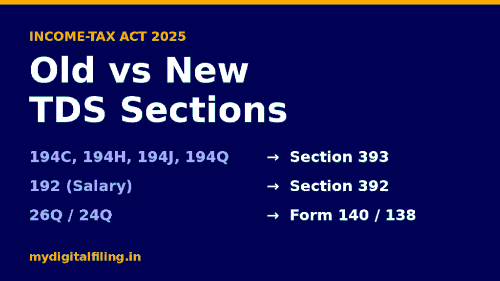 Old vs new TDS sections under Income-tax Act 2025: 194C, 194H, 194J and 194Q mapped to section 393, salary to section 392, and Form 26Q/24Q to Form 140/138