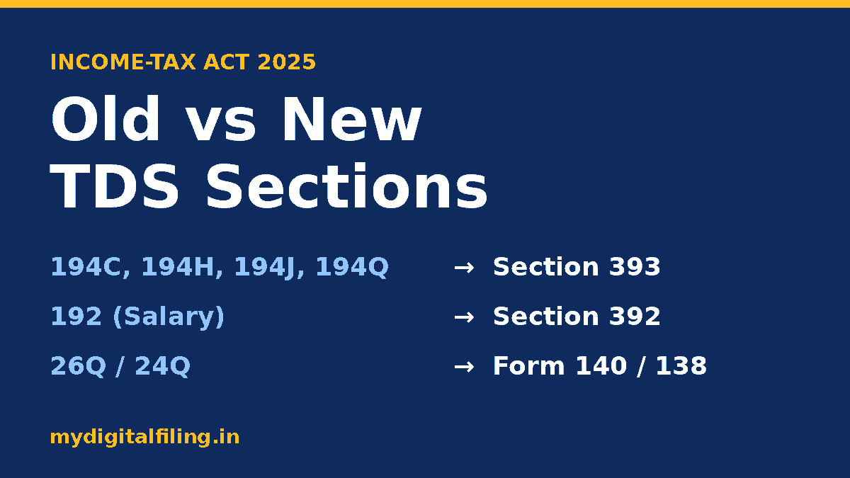Old vs new TDS sections under Income-tax Act 2025: 194C, 194H, 194J and 194Q mapped to section 393, salary to section 392, and Form 26Q/24Q to Form 140/138